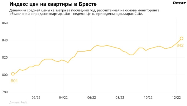Сколько сейчас стоит самая дорогая квартира в Бресте и что с ценами на недвижимость в регионе?