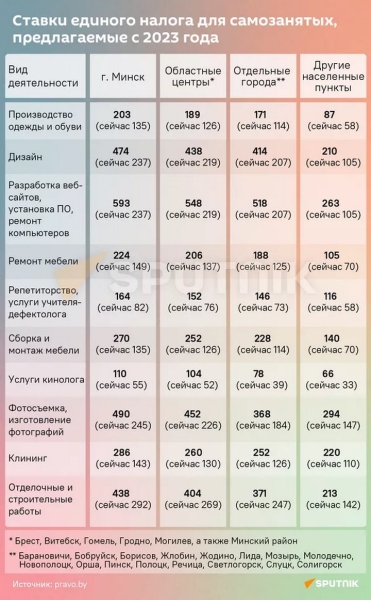 Репетиторам, фотографам и другим самозанятым хотят поднять налог в 2 раза