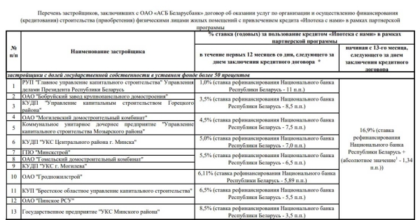 «Беларусбанк» предложил ипотеку от 1% годовых. Разбираемся, кто может на нее претендовать