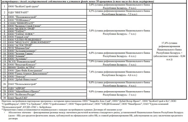 «Беларусбанк» предложил ипотеку от 1% годовых. Разбираемся, кто может на нее претендовать