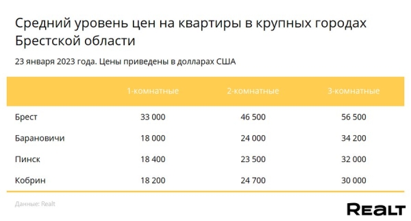 Цены на квартиры в Бресте: как они изменились