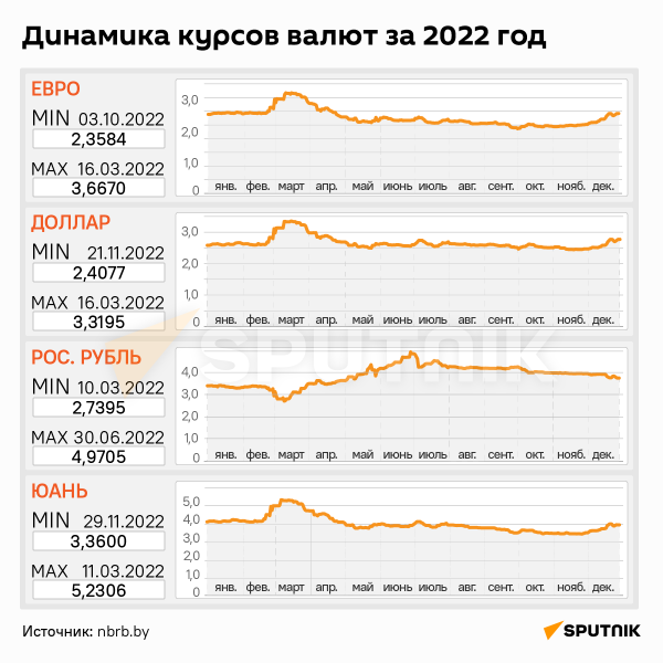 Как менялись курсы валют в 2022 году Как менялись курсы валют в 2022 году