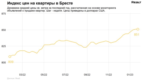 Цены на квартиры в Бресте: как они изменились