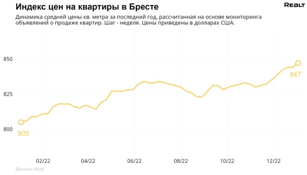 Как изменились цены на квартиры в Бресте?