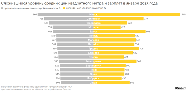 Сколько метров жилья могут купить жители разных городов Беларуси на одну зарплату? Считаем