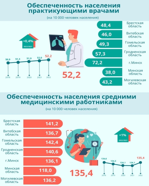 Сколько в Беларуси врачей и где самая высокая обеспеченность медработниками – инфографика