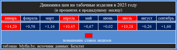 Вот как подорожали сигареты с начала года в Беларуси Вот как подорожали сигареты с начала года в Беларуси