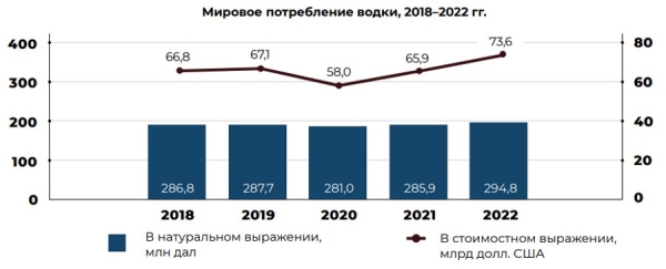 Мировой рынок водки: как изменилось потребление и кто лидирует по экспорту