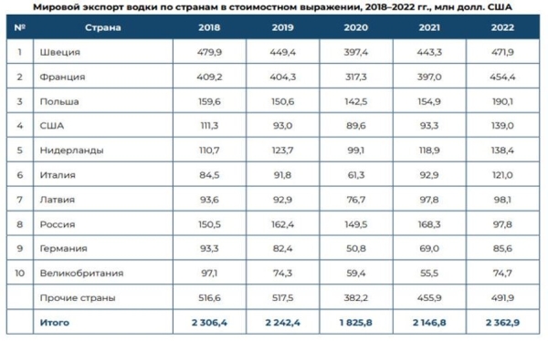 Мировой рынок водки: как изменилось потребление и кто лидирует по экспорту