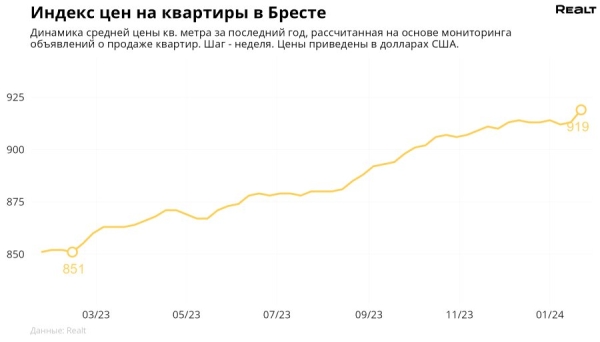 Цена за метр достигла максимума за 8 лет! Мониторинг цен квартир в Бресте и области
