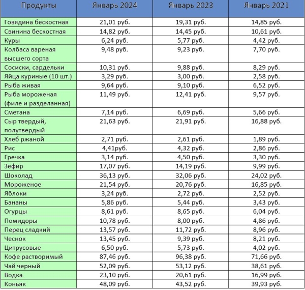 Как изменились цены на продукты за три года: посмотрели, что дорожало больше всего